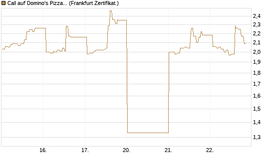 Call auf Domino's Pizza [UBS AG (London)] Chart