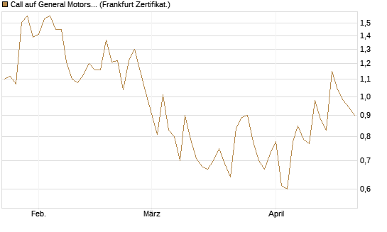 Call auf General Motors [UBS AG (London)] Chart