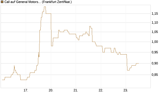 Call auf General Motors [UBS AG (London)] Chart
