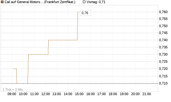 Call auf General Motors [UBS AG (London)] Chart