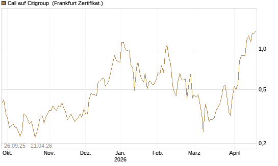 Call auf Citigroup [UBS AG (London)] Chart