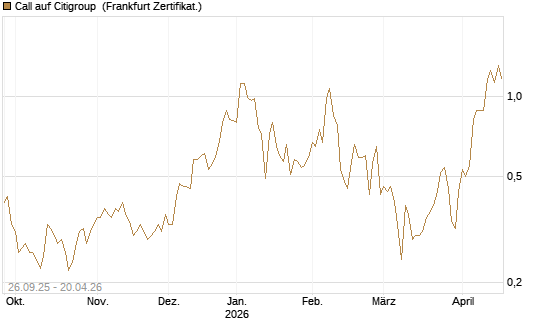 Call auf Citigroup [UBS AG (London)] Chart