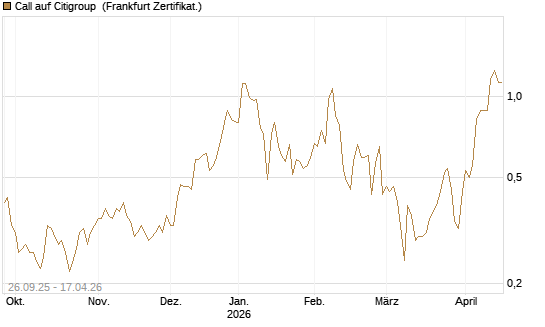 Call auf Citigroup [UBS AG (London)] Chart
