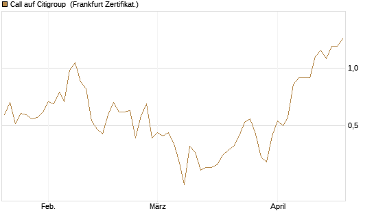 Call auf Citigroup [UBS AG (London)] Chart