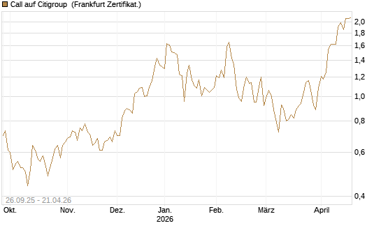 Call auf Citigroup [UBS AG (London)] Chart