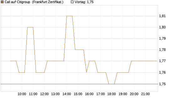 Call auf Citigroup [UBS AG (London)] Chart