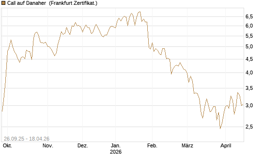 Call auf Danaher [UBS AG (London)] Chart