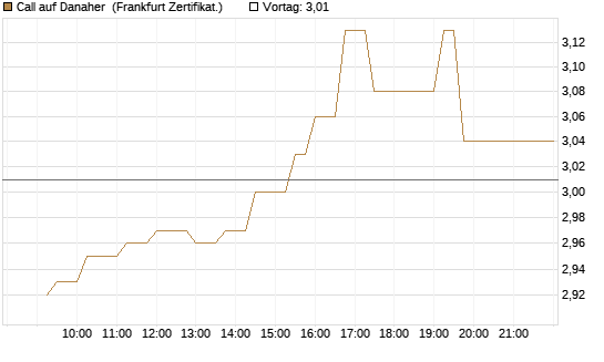 Call auf Danaher [UBS AG (London)] Chart