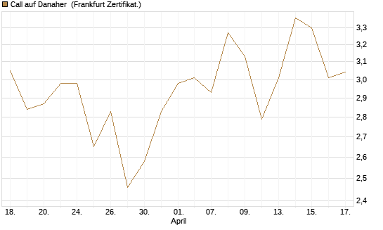 Call auf Danaher [UBS AG (London)] Chart