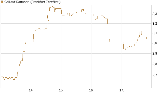 Call auf Danaher [UBS AG (London)] Chart