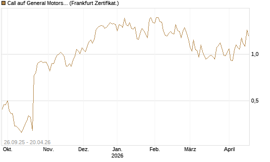 Call auf General Motors [UBS AG (London)] Chart