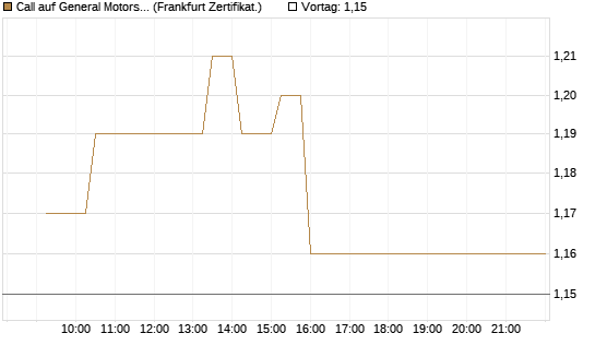Call auf General Motors [UBS AG (London)] Chart