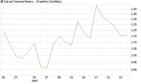 Call auf General Motors [UBS AG (London)] Chart