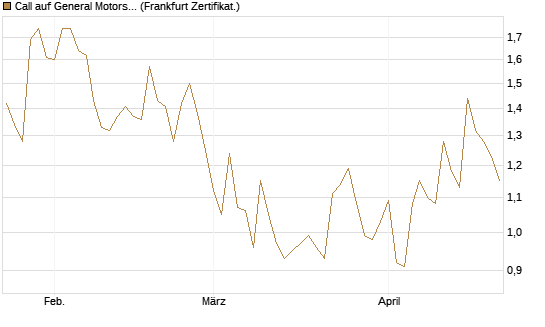 Call auf General Motors [UBS AG (London)] Chart