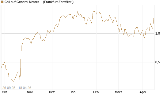 Call auf General Motors [UBS AG (London)] Chart