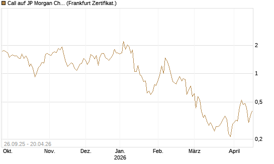 Call auf JP Morgan Chase [UBS AG (London)] Chart