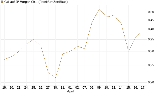 Call auf JP Morgan Chase [UBS AG (London)] Chart