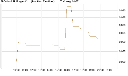 Call auf JP Morgan Chase [UBS AG (London)] Chart