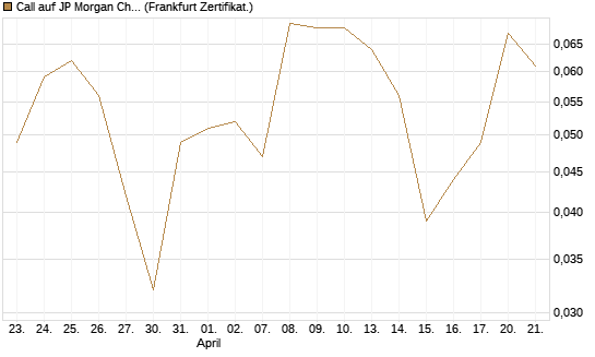 Call auf JP Morgan Chase [UBS AG (London)] Chart