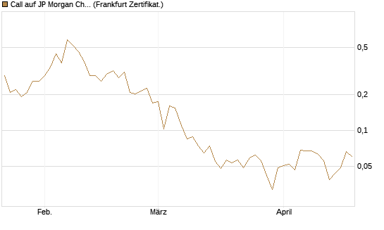 Call auf JP Morgan Chase [UBS AG (London)] Chart