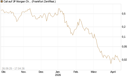Call auf JP Morgan Chase [UBS AG (London)] Chart