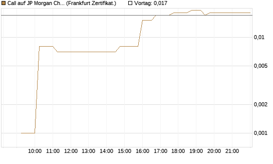 Call auf JP Morgan Chase [UBS AG (London)] Chart