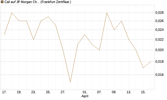 Call auf JP Morgan Chase [UBS AG (London)] Chart