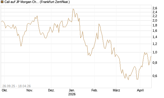 Call auf JP Morgan Chase [UBS AG (London)] Chart