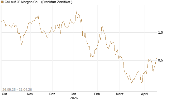 Call auf JP Morgan Chase [UBS AG (London)] Chart