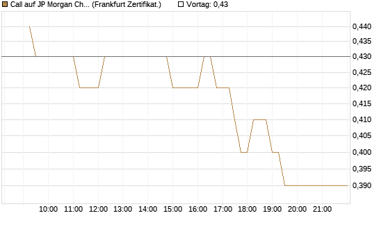 Call auf JP Morgan Chase [UBS AG (London)] Chart