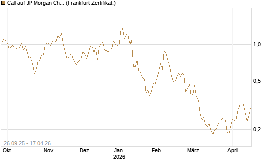 Call auf JP Morgan Chase [UBS AG (London)] Chart