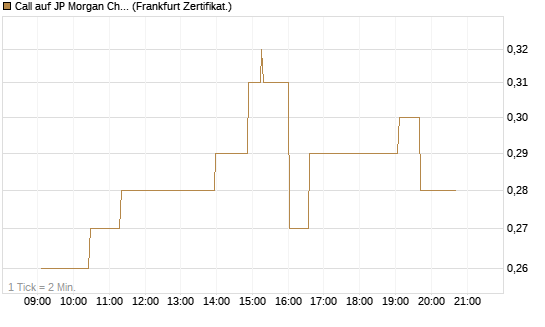 Call auf JP Morgan Chase [UBS AG (London)] Chart
