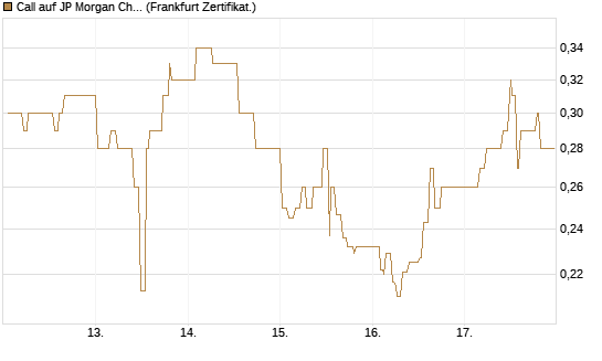 Call auf JP Morgan Chase [UBS AG (London)] Chart