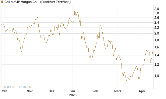 Call auf JP Morgan Chase [UBS AG (London)] Chart