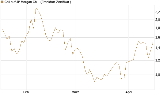 Call auf JP Morgan Chase [UBS AG (London)] Chart
