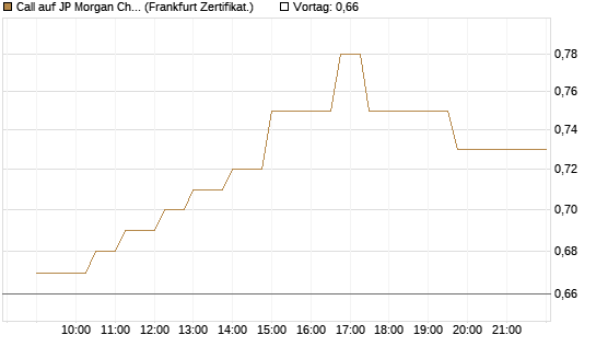 Call auf JP Morgan Chase [UBS AG (London)] Chart