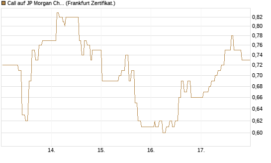 Call auf JP Morgan Chase [UBS AG (London)] Chart