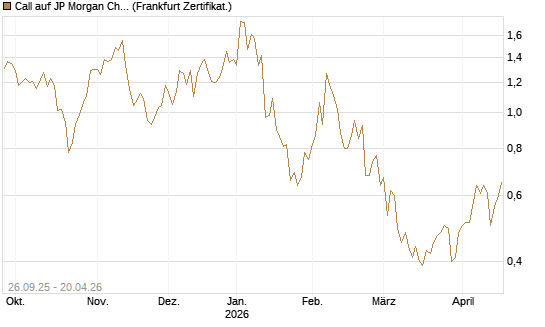 Call auf JP Morgan Chase [UBS AG (London)] Chart