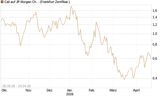 Call auf JP Morgan Chase [UBS AG (London)] Chart