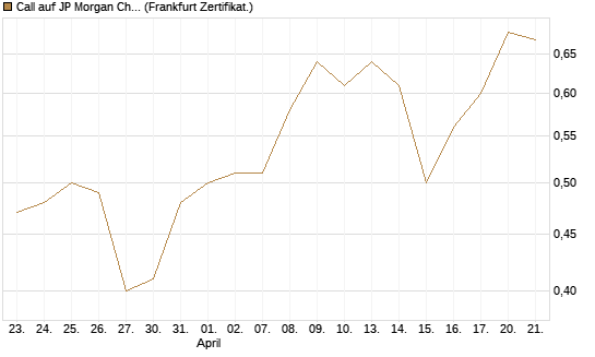 Call auf JP Morgan Chase [UBS AG (London)] Chart