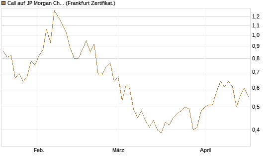 Call auf JP Morgan Chase [UBS AG (London)] Chart