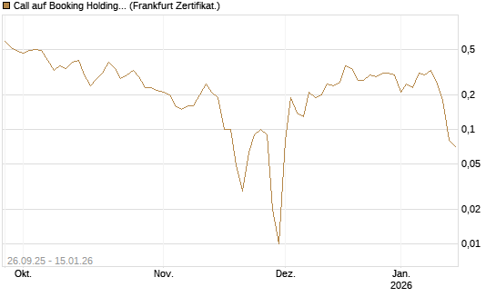 Call auf Booking Holdings [BNP Paribas Emissions- und Handelsges.] Chart