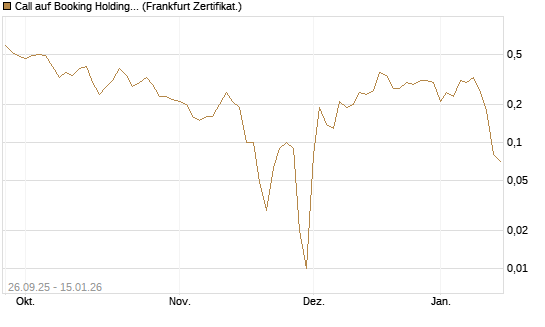 Call auf Booking Holdings [BNP Paribas Emissions- und Handelsges.] Chart
