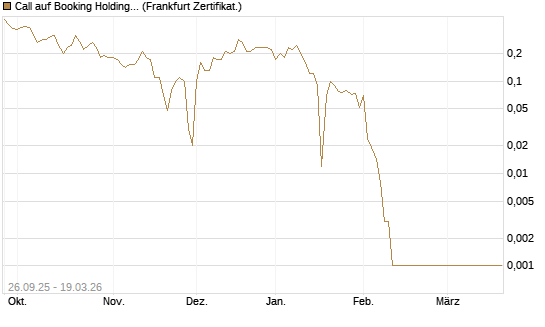 Call auf Booking Holdings [BNP Paribas Emissions- und Handelsges.] Chart