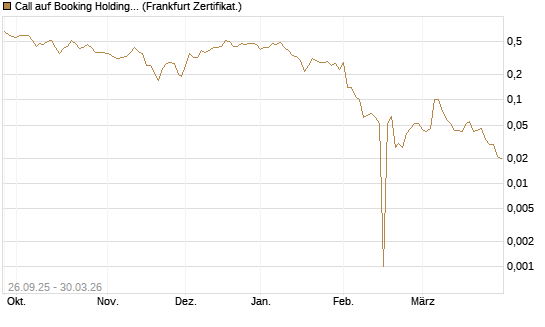 Call auf Booking Holdings [BNP Paribas Emissions- und Handelsges.] Chart