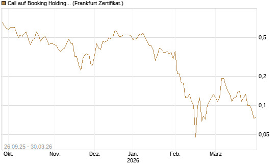 Call auf Booking Holdings [BNP Paribas Emissions- und Handelsges.] Chart