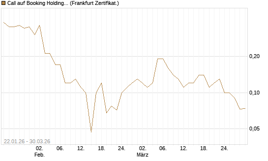 Call auf Booking Holdings [BNP Paribas Emissions- und Handelsges.] Chart