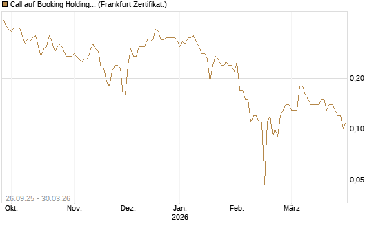 Call auf Booking Holdings [BNP Paribas Emissions- und Handelsges.] Chart