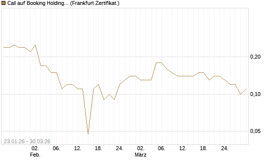 Call auf Booking Holdings [BNP Paribas Emissions- und Handelsges.] Chart