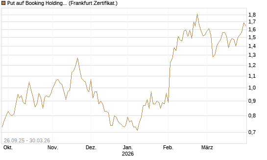 Put auf Booking Holdings [BNP Paribas Emissions- und Handelsges.] Chart